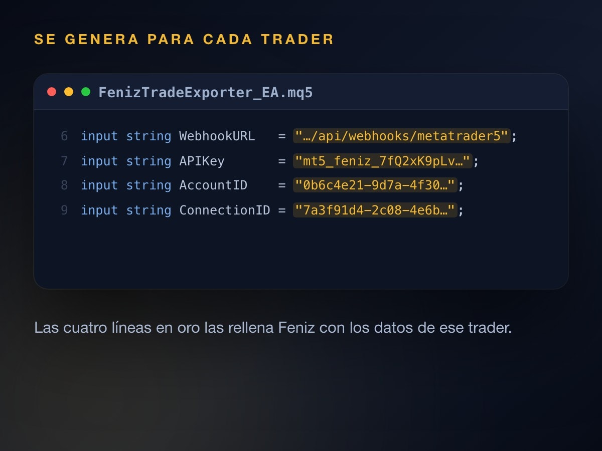Código MQL5 del Expert Advisor que Feniz genera para cada trader