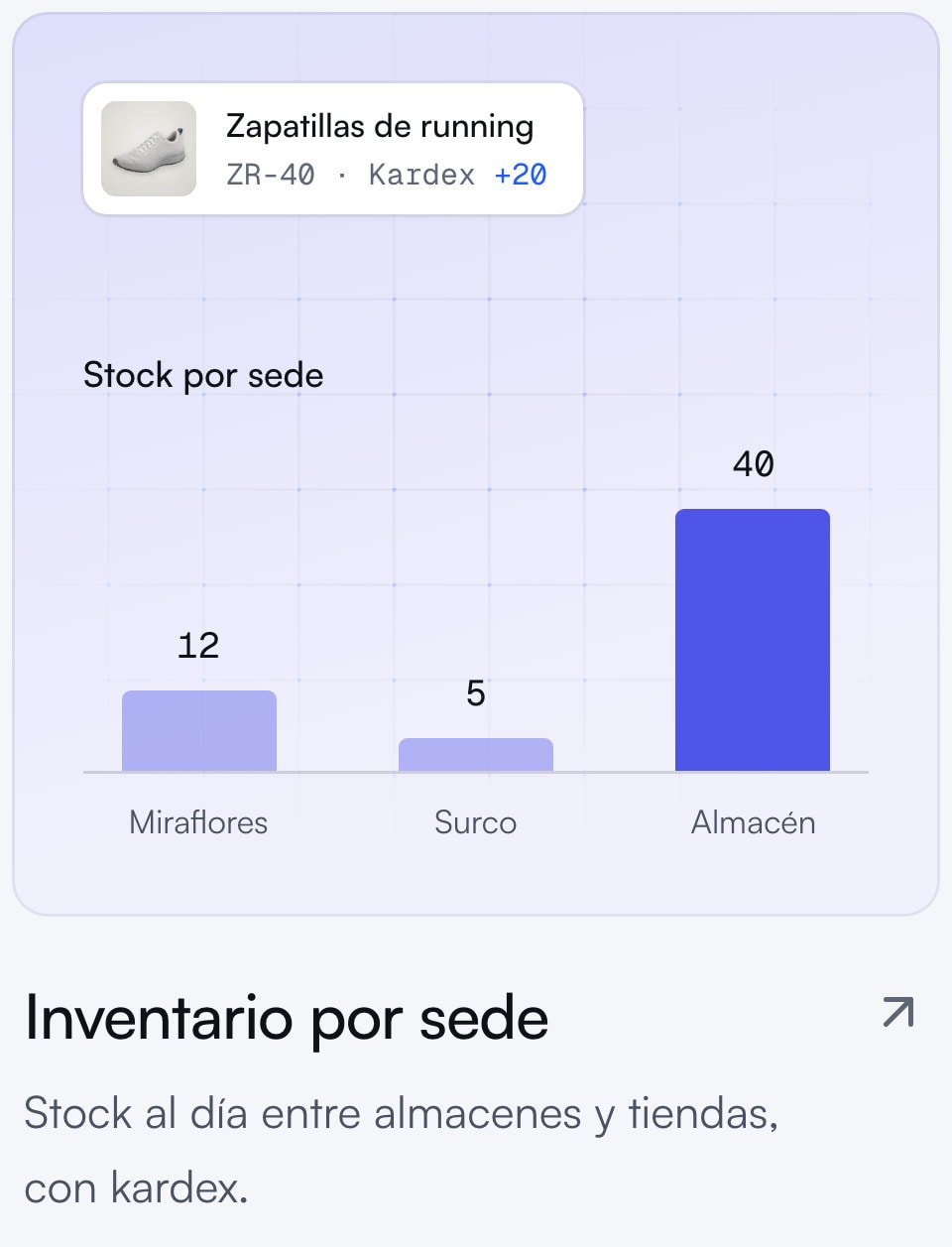 Tarjeta del módulo Inventario por sede: stock en Miraflores, Surco y el almacén, con el kardex
