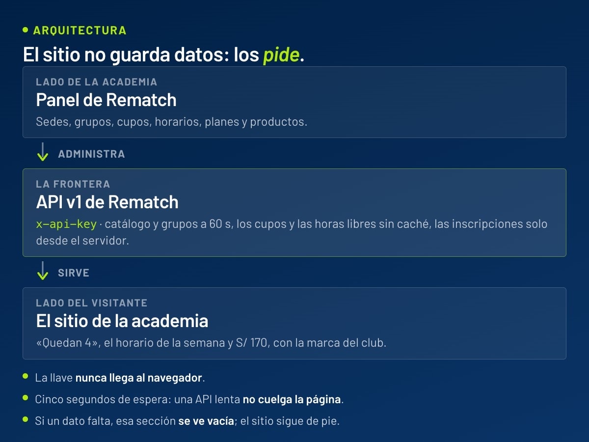 Diagrama de la integración: el panel de Rematch, la API v1 con sus rutas y tiempos de caché, y el sitio de la academia